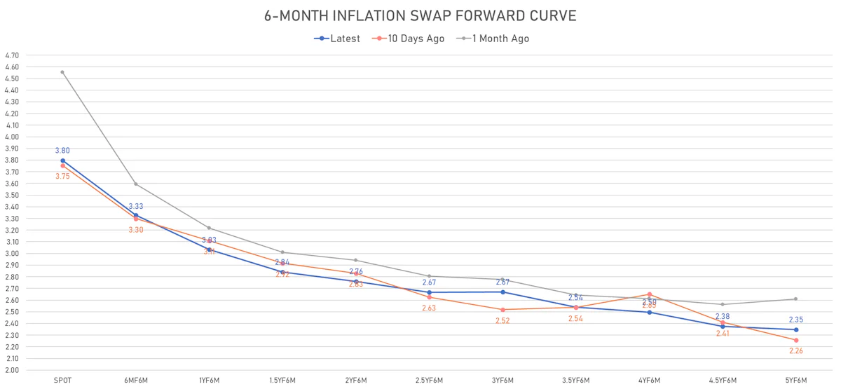 US 6-Month CPI Swap Forward Curve | Sources: ϕpost, Refinitiv data
