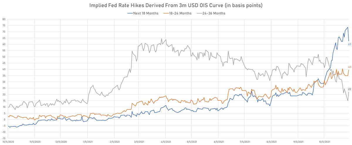 Implied Hikes Priced Into 3-Month USD OIS Forward Curve | Sources: ϕpost, Refinitiv data