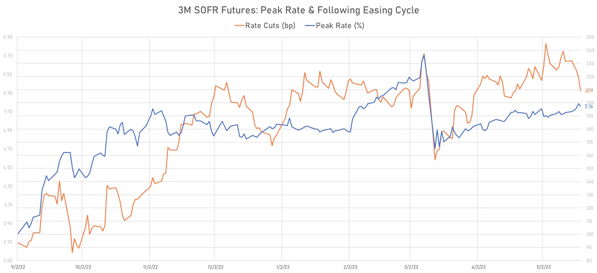 3M SOFR Futures: Peak Yield And Subsequent Easing | Sources: ϕpost, Refinitiv data