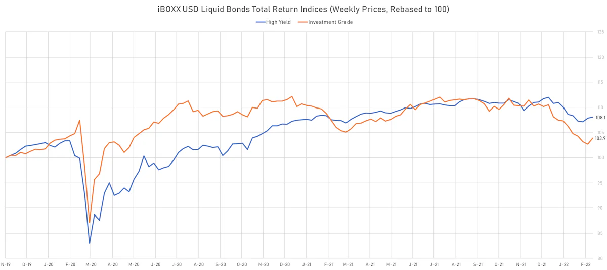 iBOXX USD Liquid Credit Total Returns | Sources: ϕpost, Refinitiv data