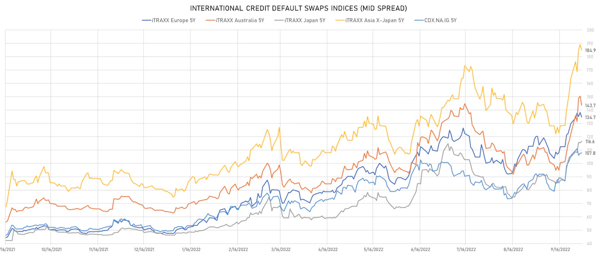 Investment Grade CDS Indices Mid Spreads | Sources: ϕpost, Refinitiv data