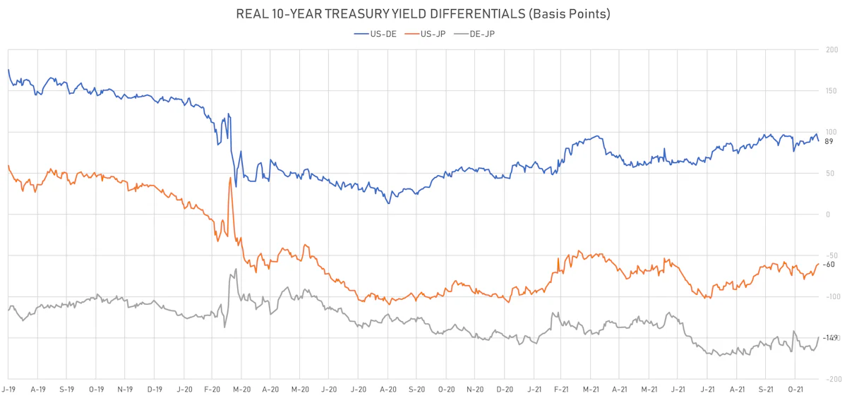 US DE JP 10Y Real Yields Differentials | Sources: ϕpost, Refinitiv data