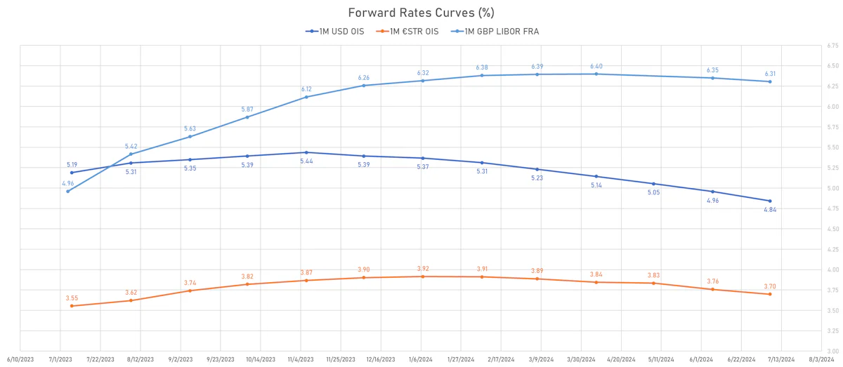 1M Forward Rates Curves | Sources: phipost.com, Refinitiv data