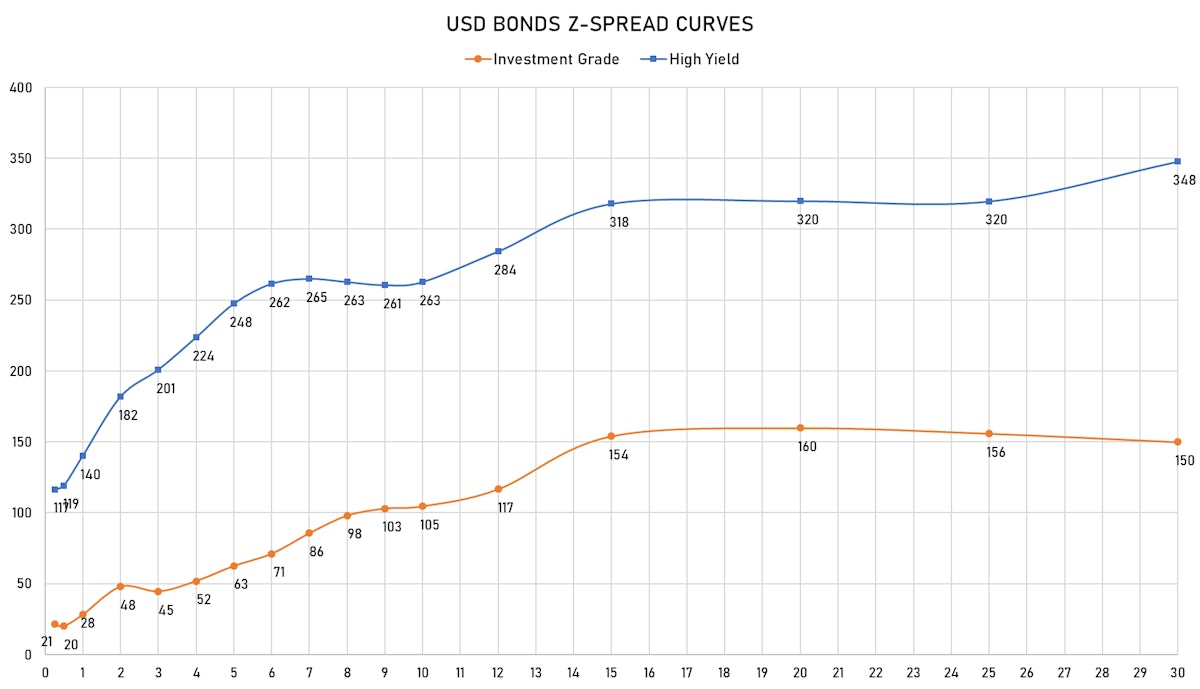 USD IG & HY Z Spreads By Maturity | Sources: ϕpost, Refinitiv data