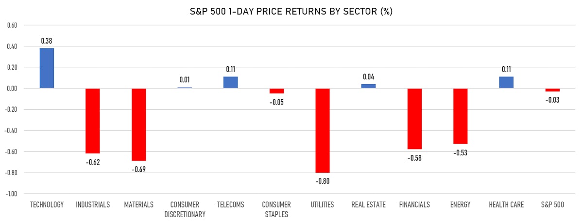 S&P 500 Performance Today | Sources: ϕpost, Refinitiv data