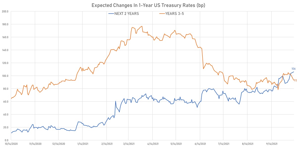 Expected Hikes Derived From the 1Y Treasury Forward Curve | Sources: ϕpost, Refinitiv data
