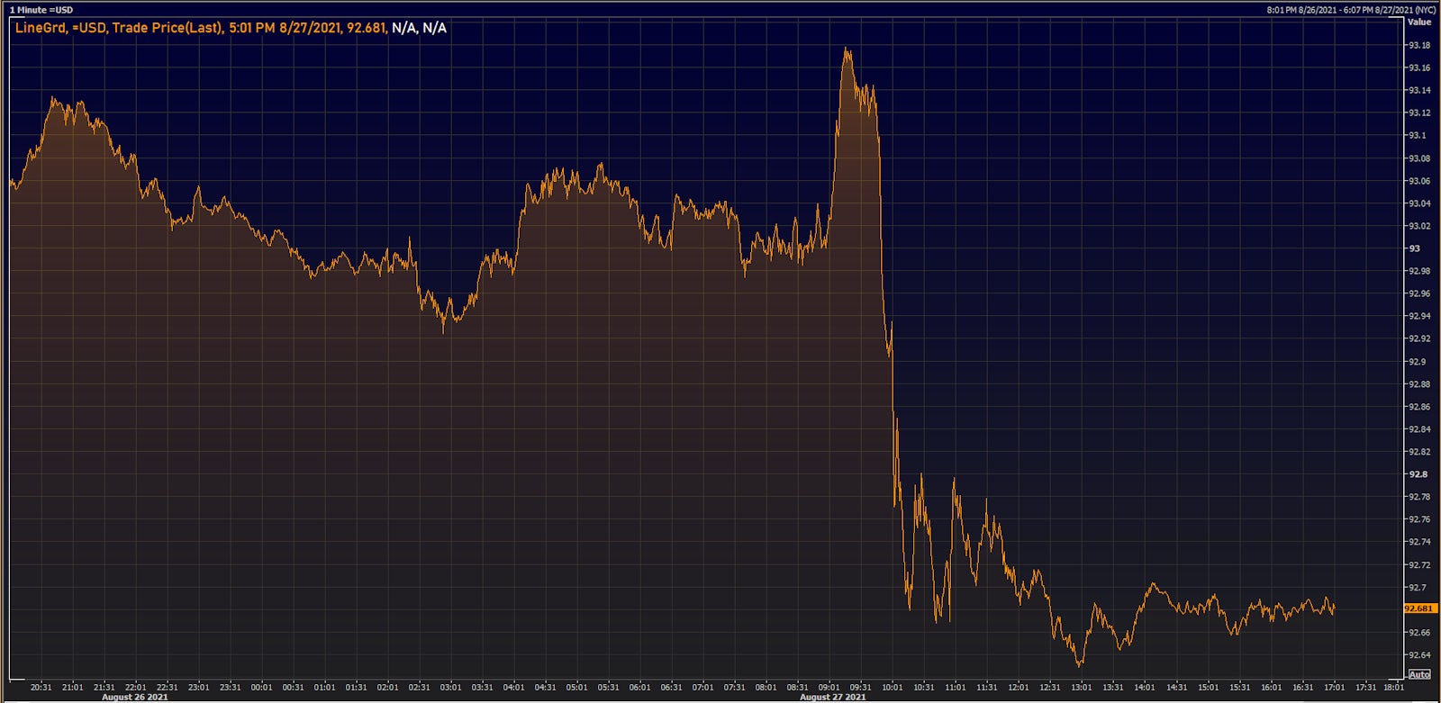 US Dollar Index Intraday | Source: Refinitiv
