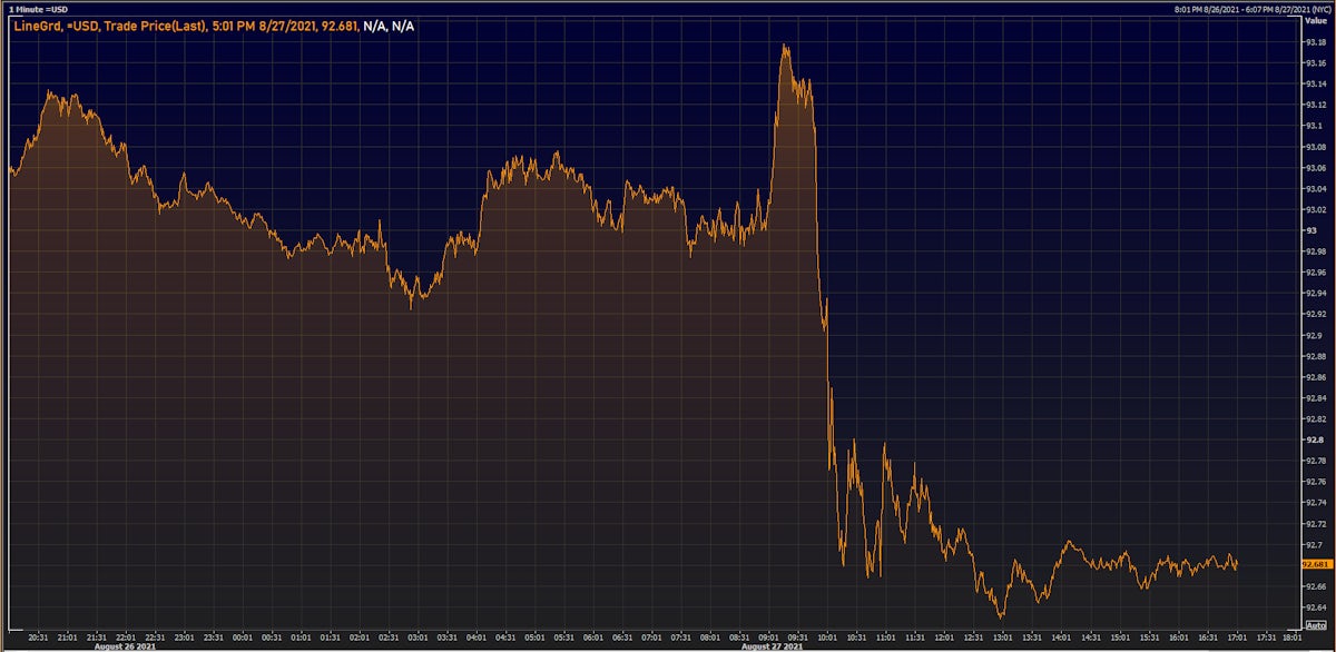 US Dollar Index Intraday | Source: Refinitiv