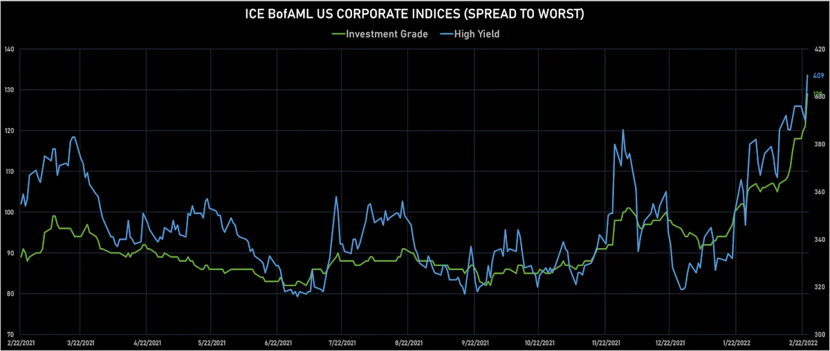 ICE BofAML US Corporate IG & HY Spreads | Sources: ϕpost, Refinitiv data