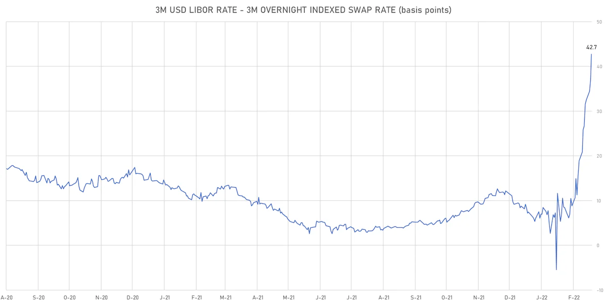 3M USD LIBOR-OIS Spot Spread | Sources: ϕpost, Refinitiv data