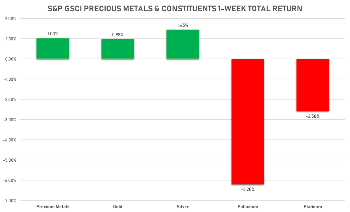 S&P GSCI Precious Metals This Week | Sources: ϕpost, FactSet data