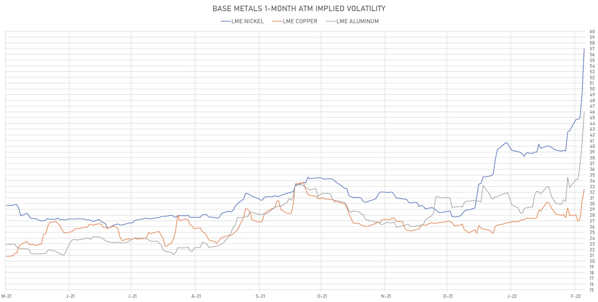 LME Base Metals 1-Month ATM Implied Vols | Sources: ϕpost, Refinitiv data