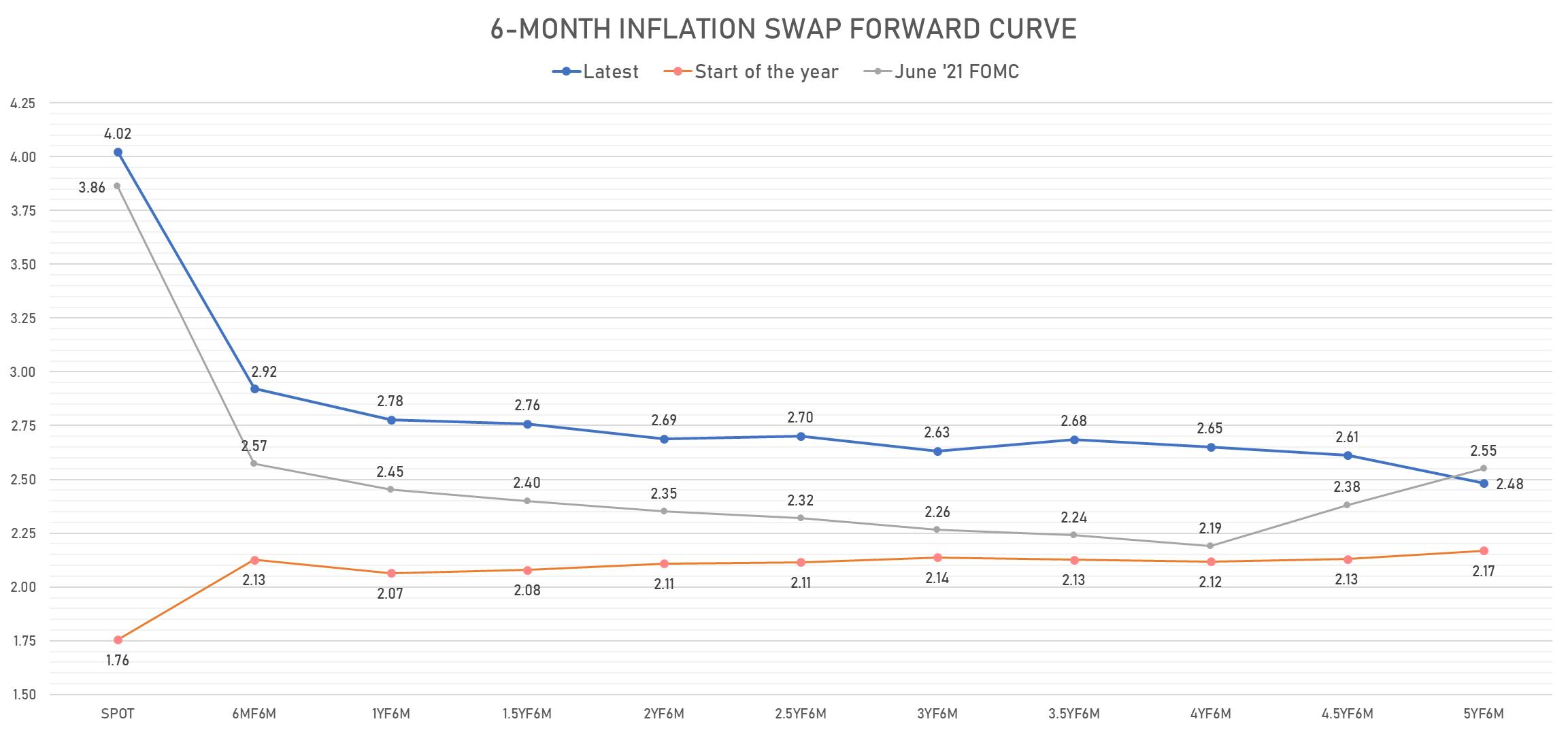 6-Month CPI Swap Forward Curve | Sources: phipost.com, Refinitiv data