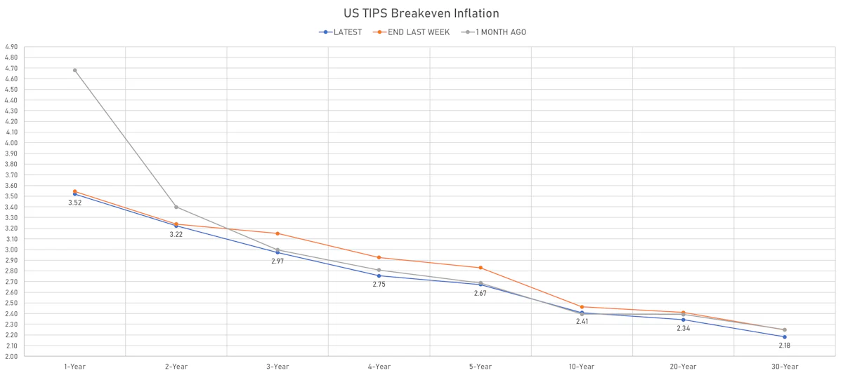 US TIPS Inflation Breakevens | Sources: ϕpost, Refinitiv data