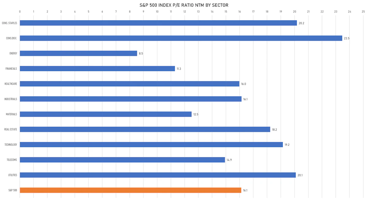 S&P 500 Forward P/E Multiples By Sector | Sources: ϕpost, FactSet data
