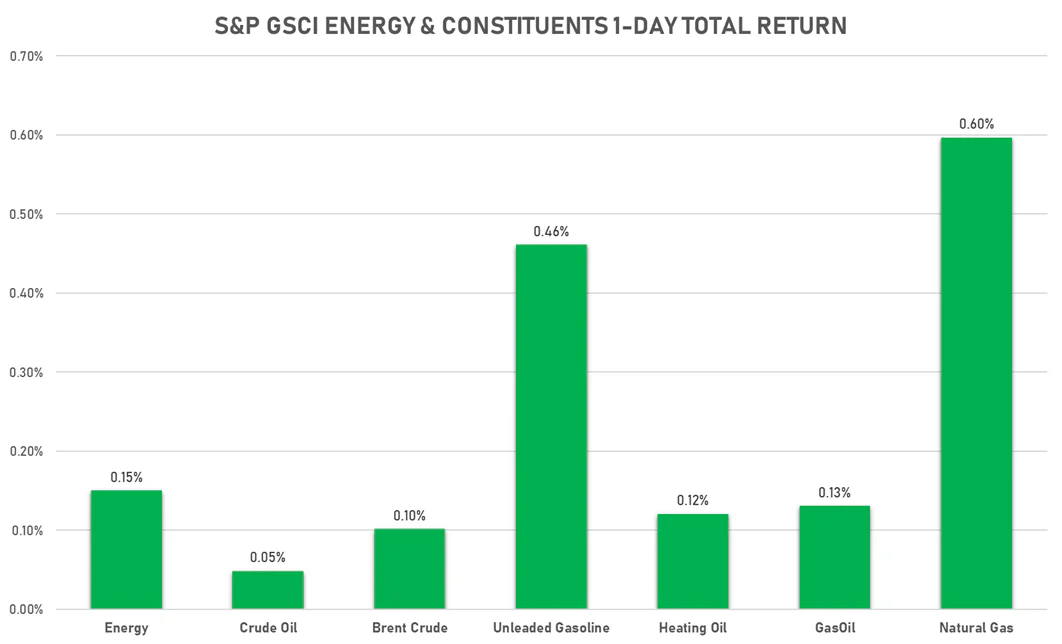 GSCI Energy | Sources: ϕpost, FactSet data