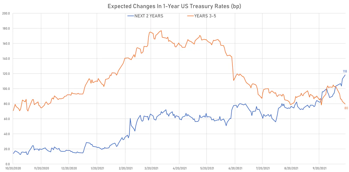 Implied Hikes From 1Y Treasury Forward Curve | Sources: ϕpost, Refinitiv data