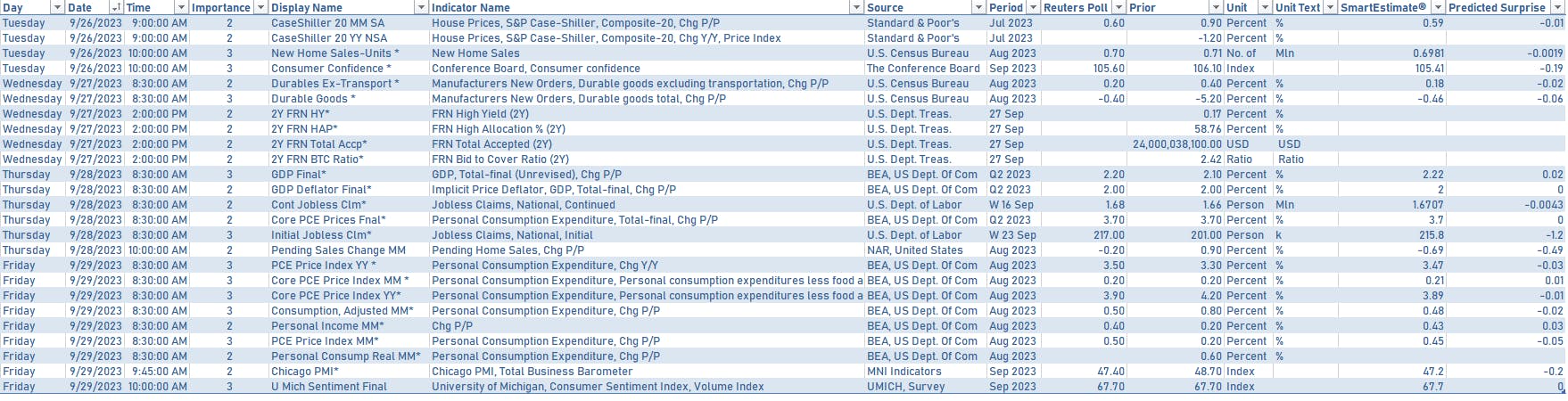 US Econ data next week | Sources: phipost.com, Refinitiv data