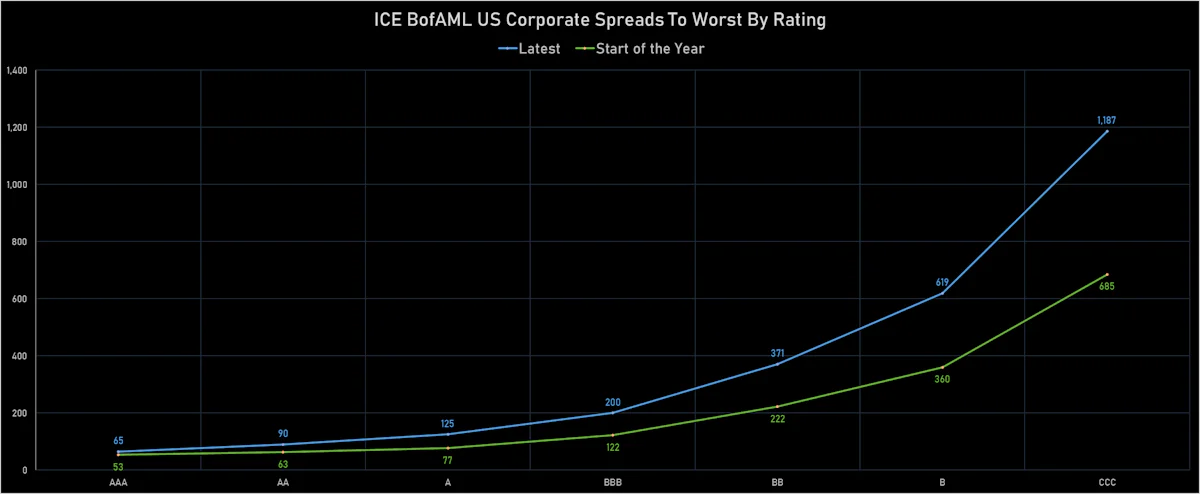 ICE BofAML US Corporate Credit Spreads By Rating | Sources: ϕpost, Refinitiv data