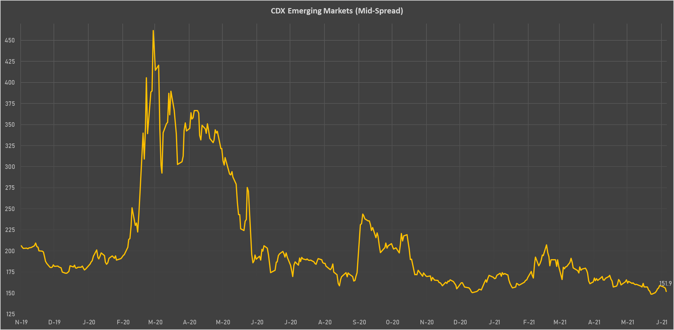 CDX EM Sovereign Spreads | Sources: phipost, Refinitiv