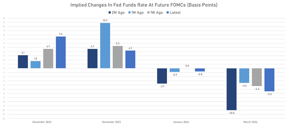Fed hikes priced in the FF curve | Sources: phipost.com, Refinitiv data