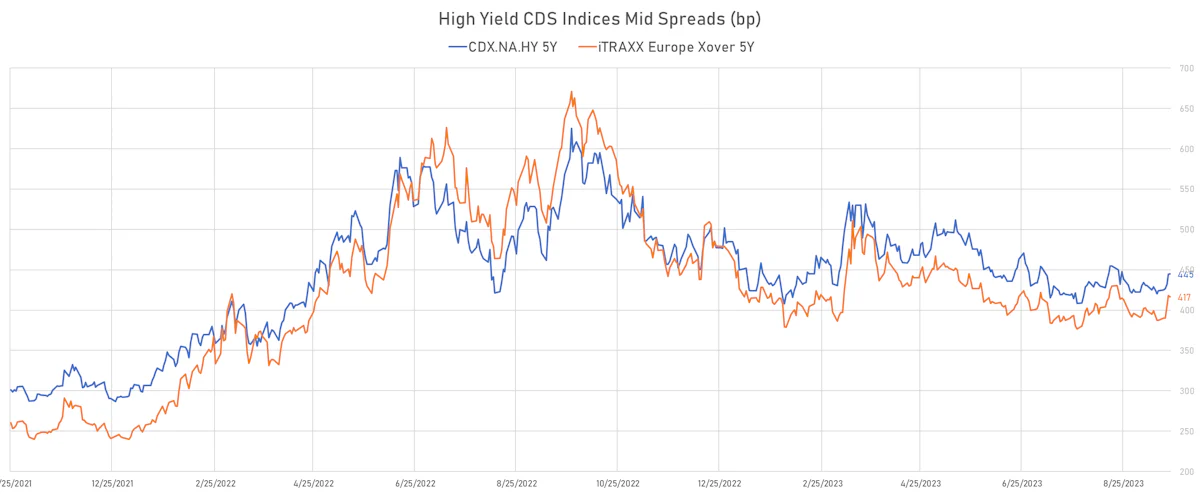 High Yield CDS Indices Mid Spreads | Sources: phipost.com, Refinitiv data