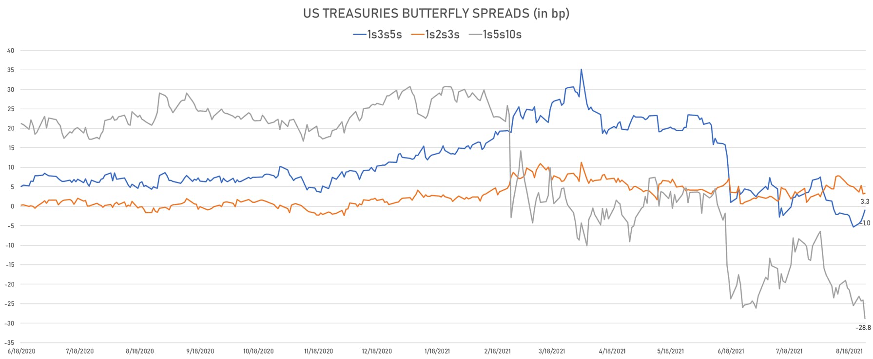 US Treasuries Butterfly Spreads | Sources: phipost.com, Refinitiv data