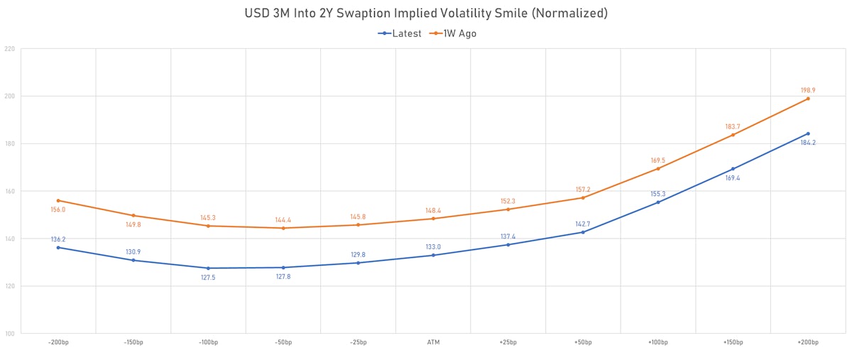USD 3M Into 2Y Swaptions Implied Volatilities | Sources: ϕpost, Refinitiv data