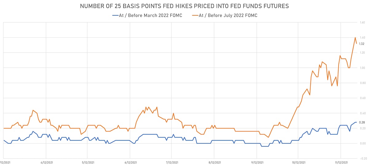 Fed Funds Futures Implied Hikes | Sources: ϕpost, Refinitiv data