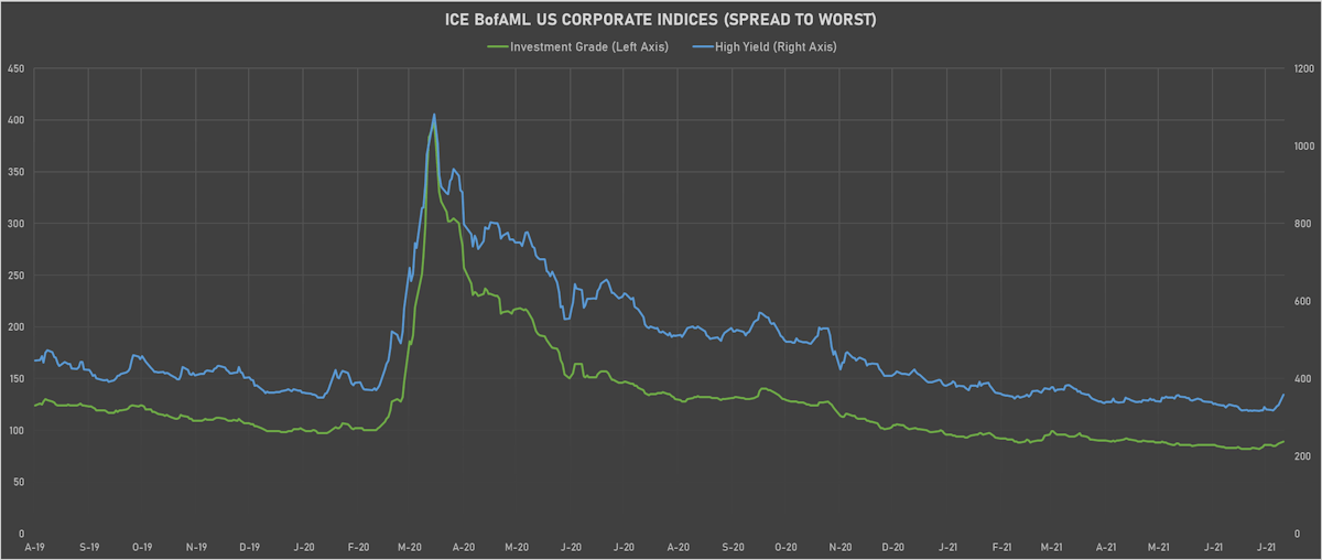 US Corporate IG Spreads & HY Spreads | Sources: ϕpost, Refinitiv data