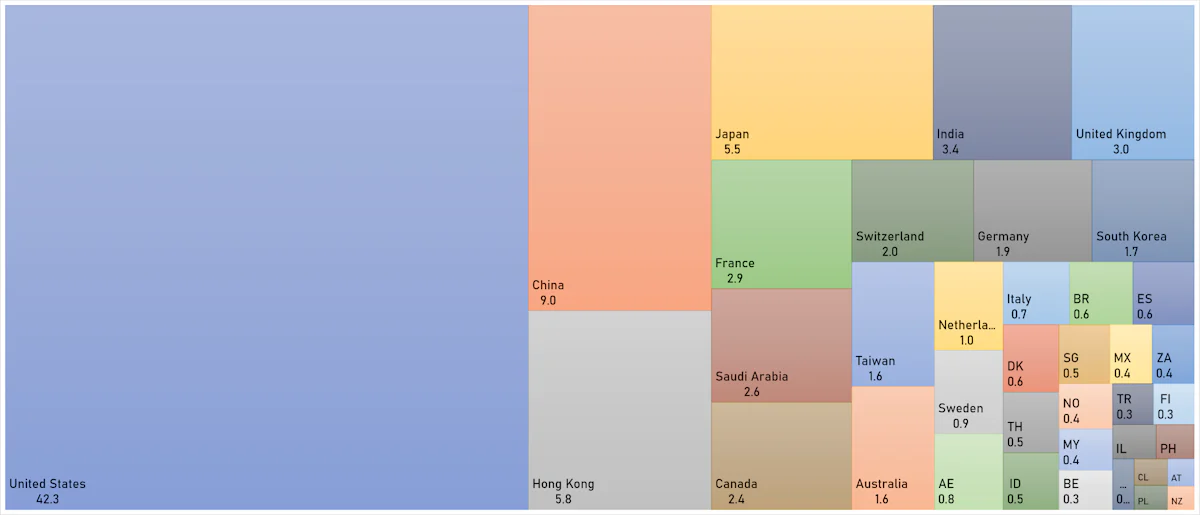 Hong Kong's Market Cap Is Back Above Japan's (USD Trillion) | Sources: ϕpost, FactSet data