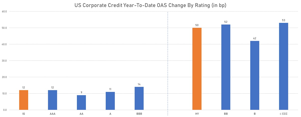 ICE BofAML US Corporate Spreads Changes YTD | Sources: ϕpost, Refinitiv data