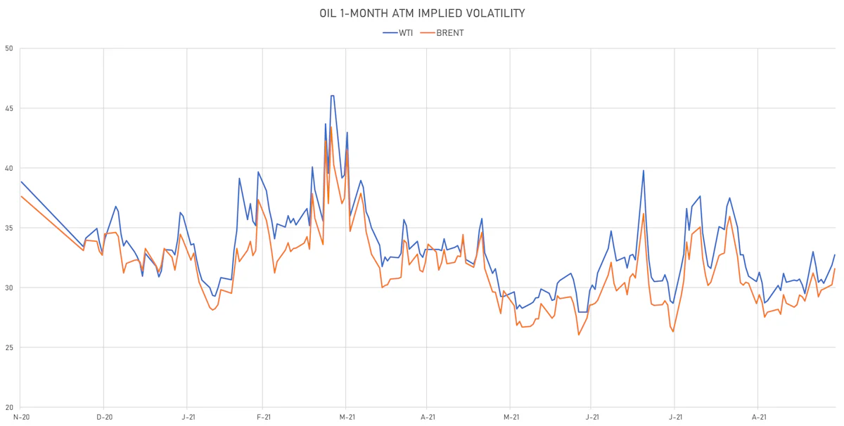 WTI, Brent Crude 1-Month ATM Implied Vols | Sources: ϕpost, Refinitiv data