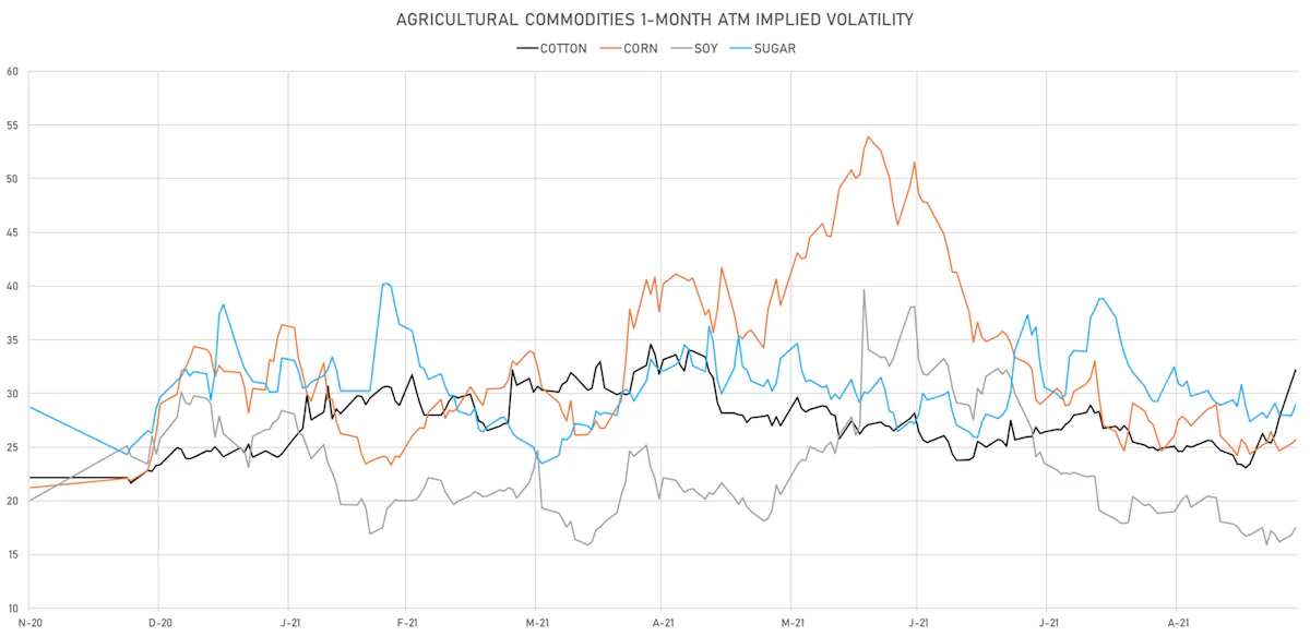 AGs 1-Month ATM Implied Vols | Sources: ϕpost, Refinitiv data