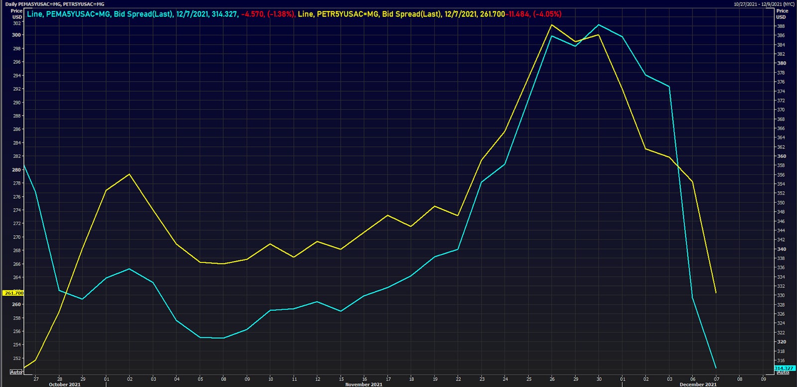 5Y USD CDS Spreads On Mexican and Brazilian Oil Companies | Source: Refinitiv