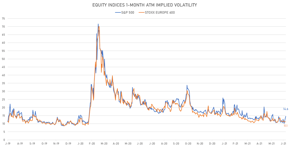 Equity Indices 1-Month ATM Implied Volatilities | Sources: ϕpost, Refinitiv data