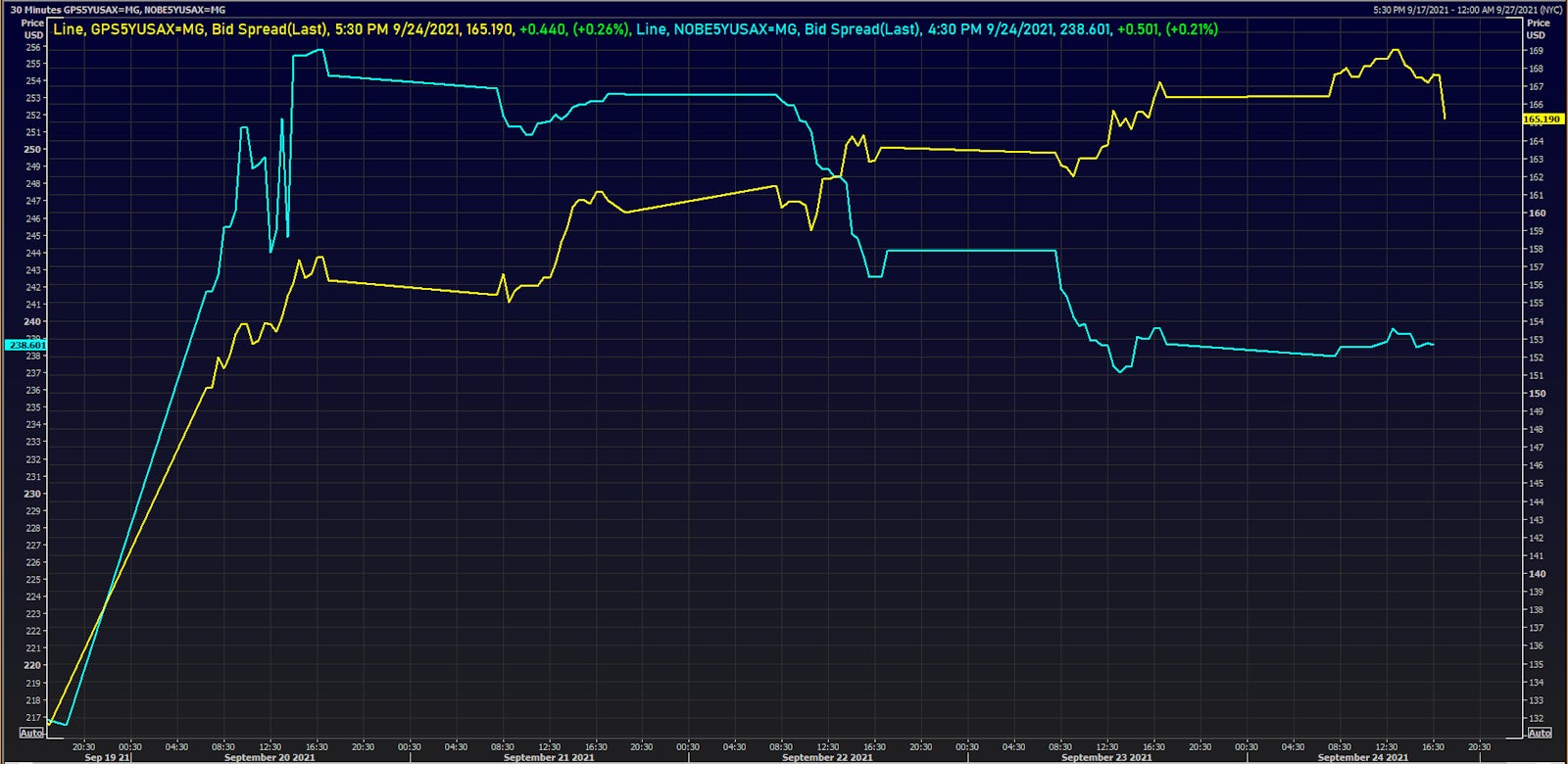 Nordstrom and Gap Both Saw A Significant Widening In Their 5Y USD CDS Spreads This Week | Source: Refinitiv