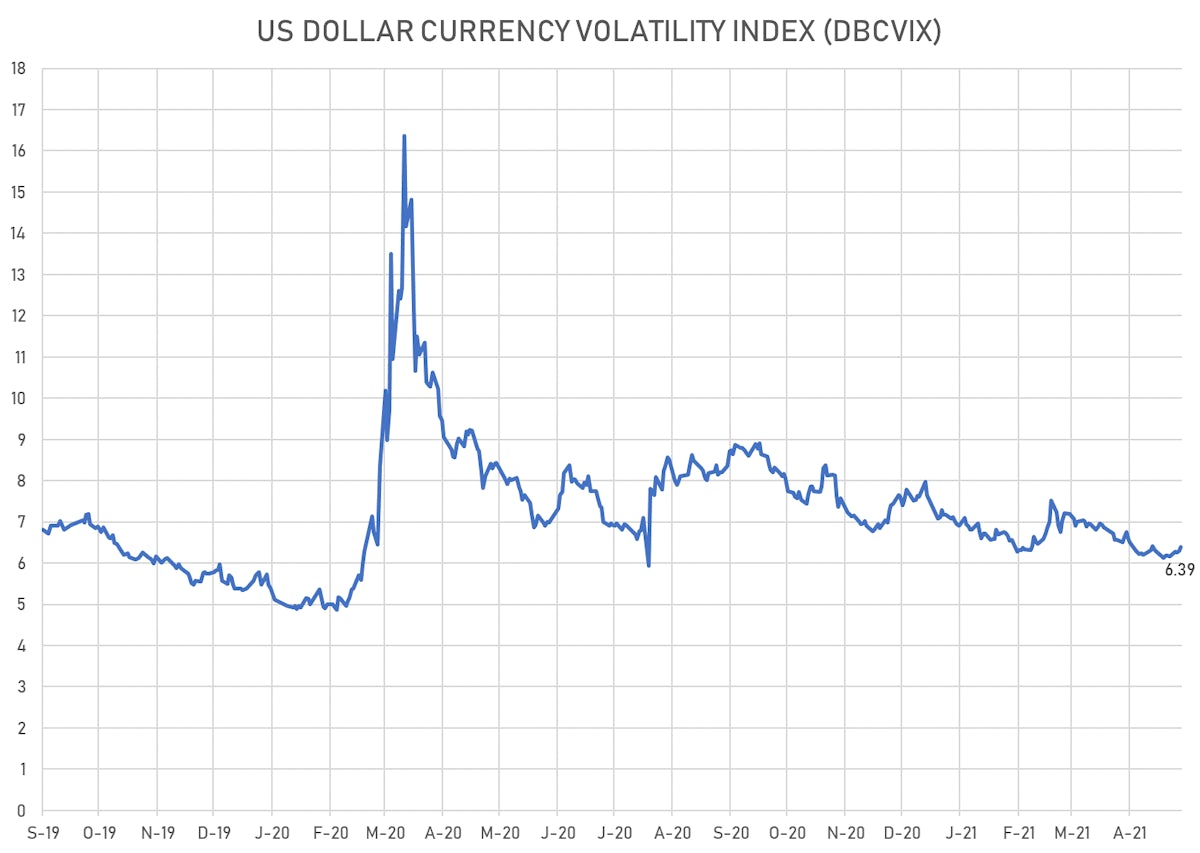 Deutsche Bank Currency Volatility Index | Sources: ϕpost, Refinitiv data 