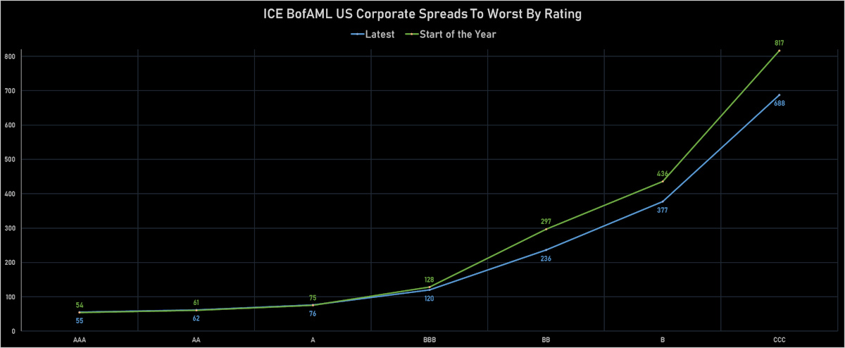 ICE BofAML US Credit Spreads By Rating | Sources: ϕpost, Refinitiv data