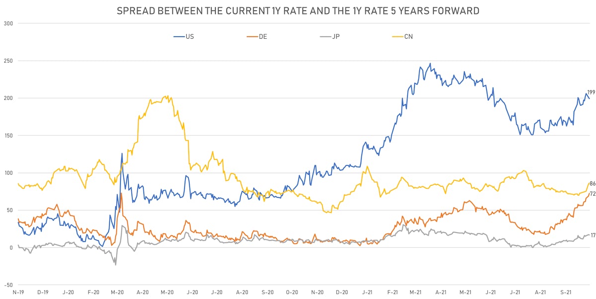 Changes In Global Rates Hikes Expectations | Sources: ϕpost, Refinitiv data