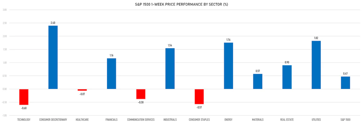 S&P 1500 Price Performance This Week | Sources: phipost.com, Refinitiv data