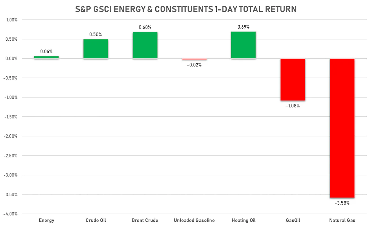 GSCI Energy | Sources: ϕpost, FactSet data