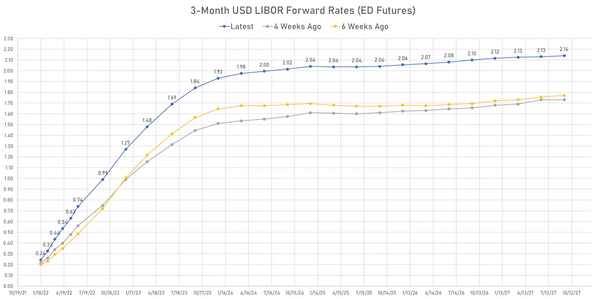 3M Eurodollar Futures Implied Yields | Sources: ϕpost, Refinitiv data