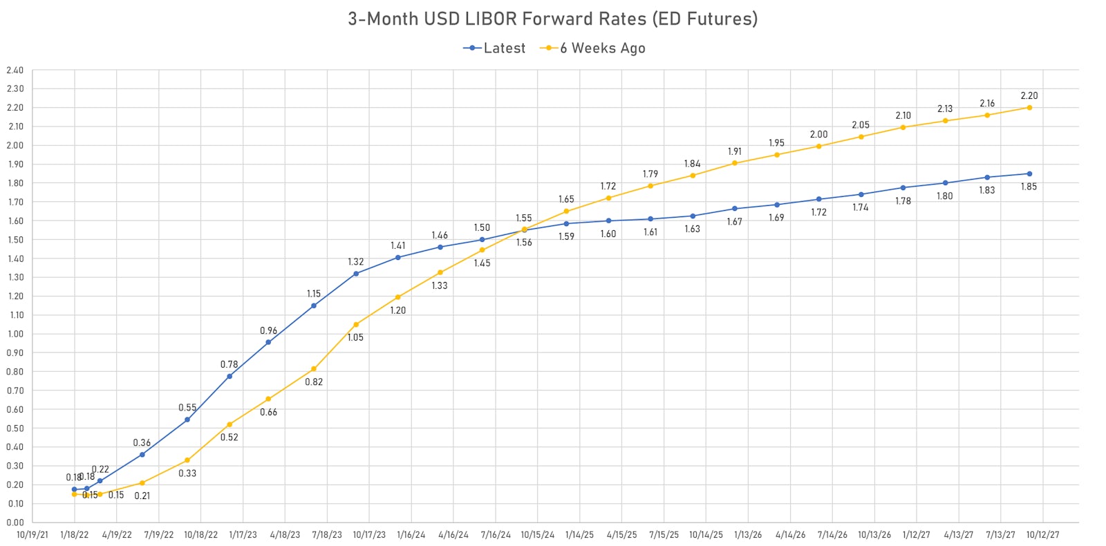 Recent Changes In Eurodollar Futures Implied Yields | Sources: ϕpost, Refinitiv data