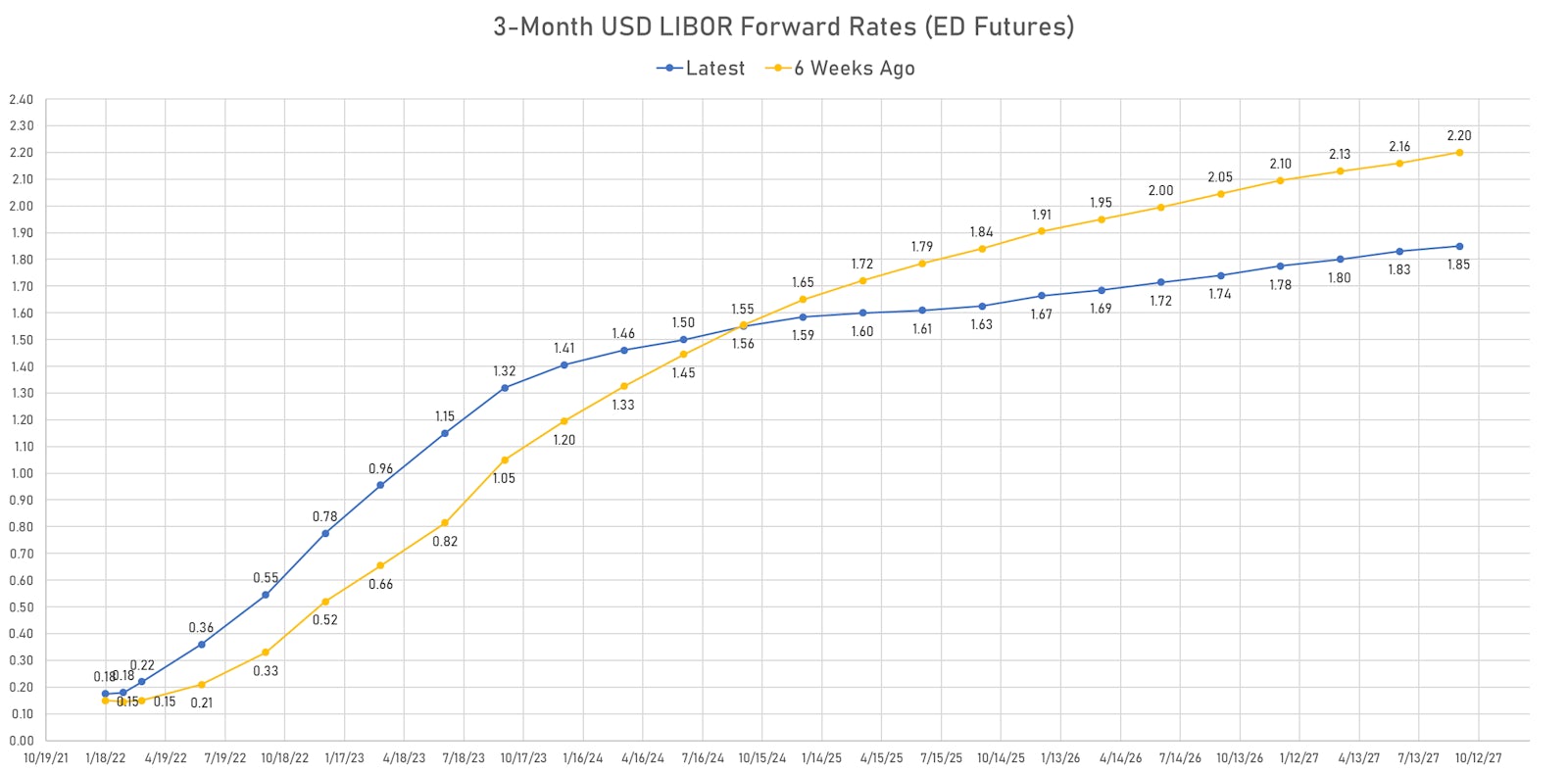 Recent Changes In Eurodollar Futures Implied Yields | Sources: ϕpost, Refinitiv data