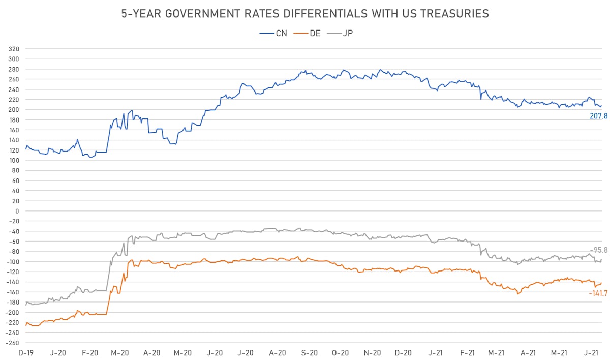 Nominal 5Y Rates Differentials | Sources: ϕpost, Refinitiv data