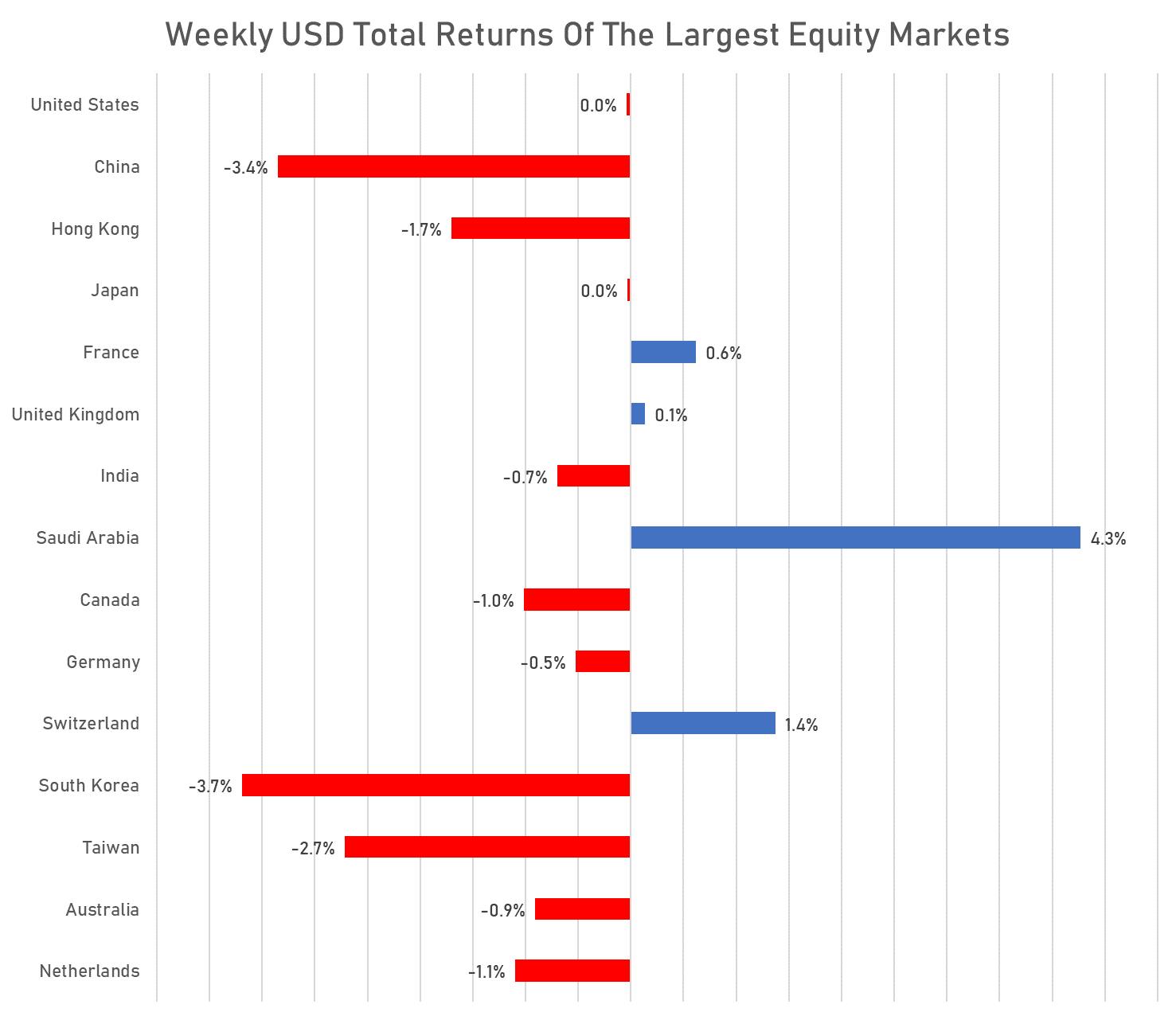 Weekly USD Total Returns | Sources: phipost.com, FactSet data
