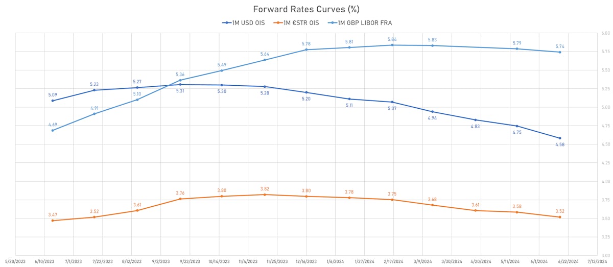 1M OIS Forward Rates Curves | Sources: phipost.com, Refinitiv data
