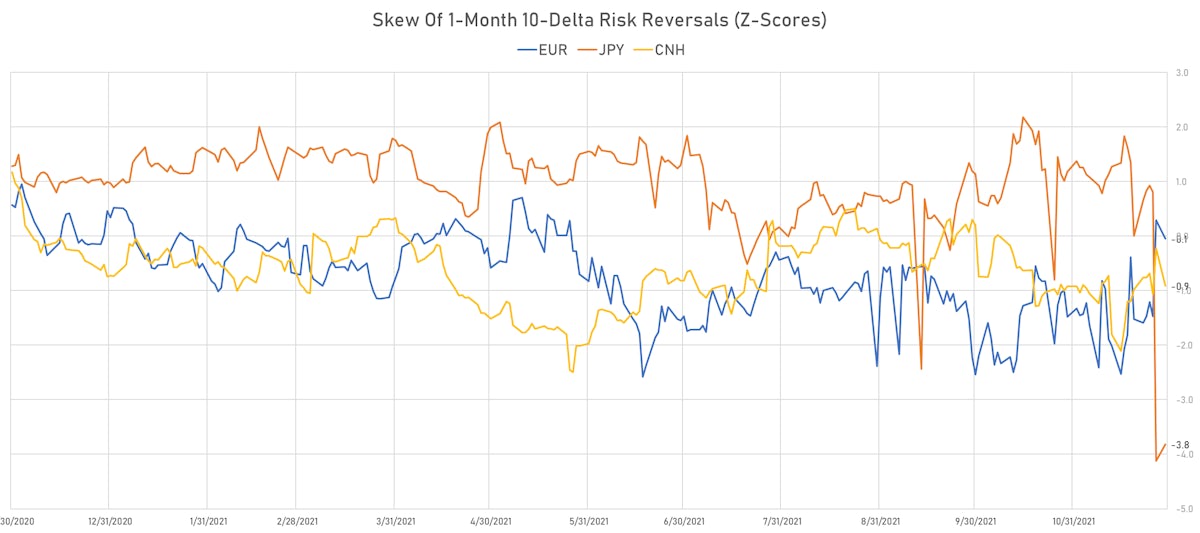 EUR CNH JPY Z-Score Of 1-Month 10-Delta Risk Reversals | Sources: ϕpost, Refinitiv data