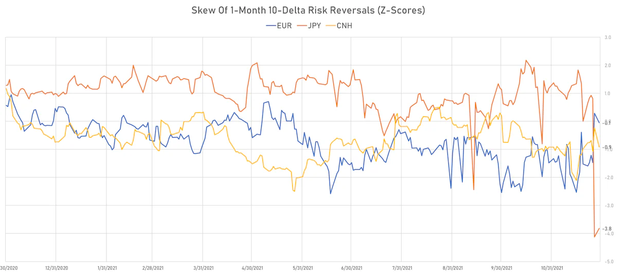 EUR CNH JPY Z-Score Of 1-Month 10-Delta Risk Reversals | Sources: ϕpost, Refinitiv data